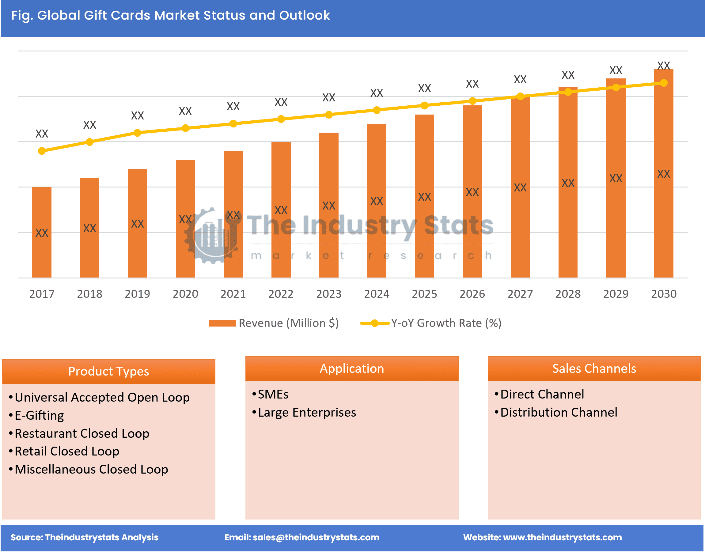 Gift Cards Status & Outlook